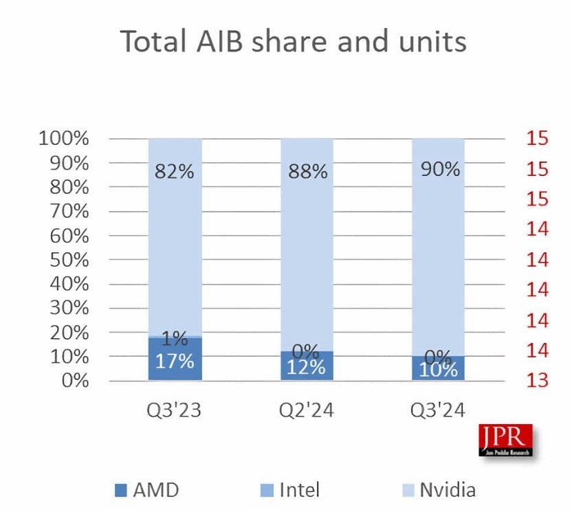 英伟达显卡市场占有率已达90% AMD英特尔没存在感