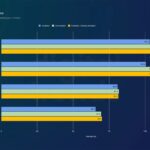 NVIDIA App被指致游戏帧率下降15%!关闭这个功能马上恢复