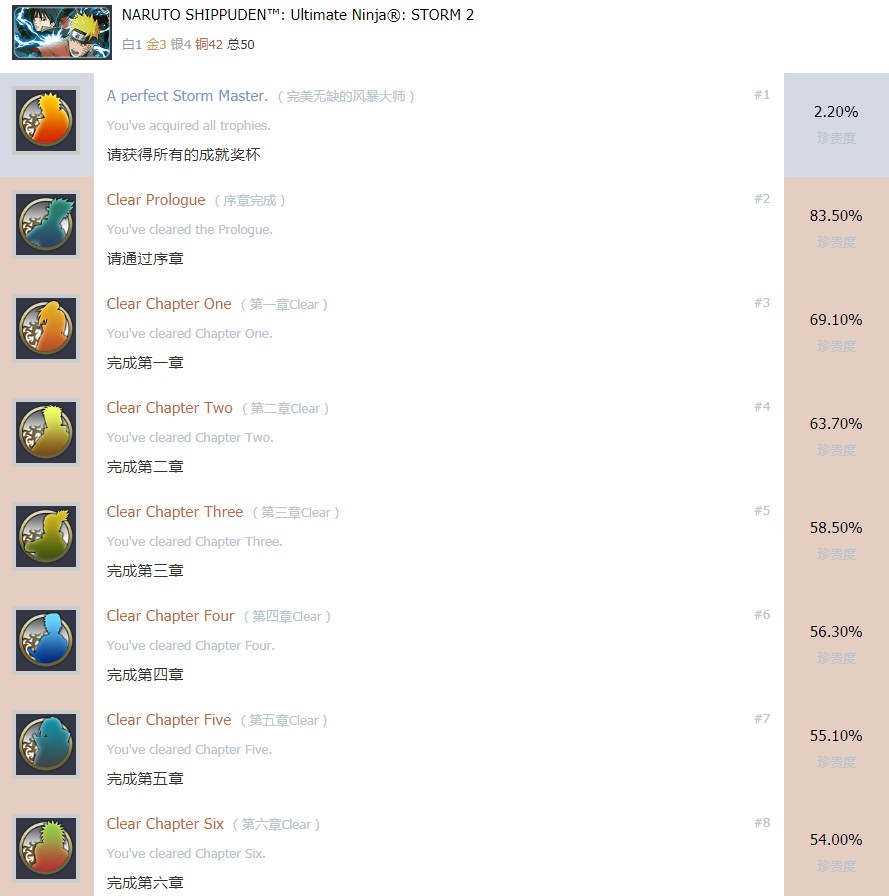 《火影忍者：究极忍者风暴2》中文奖杯大合集
