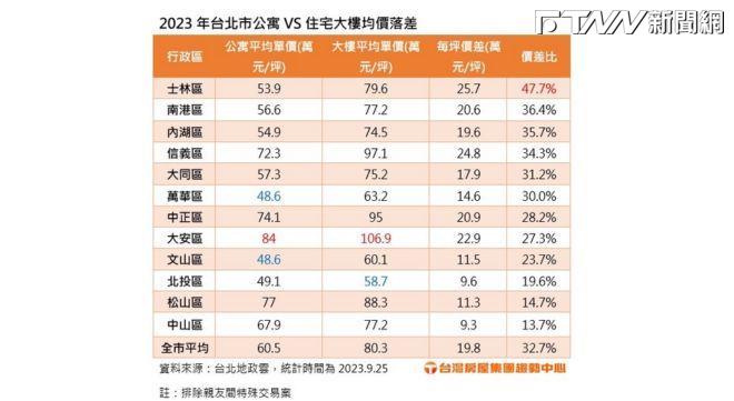 卡位台北門牌！ 「這3區」公寓僅4字頭　5字頭住宅大樓「在這區」
