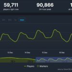 《三角洲行动》全球公测 Steam在线峰值超10万