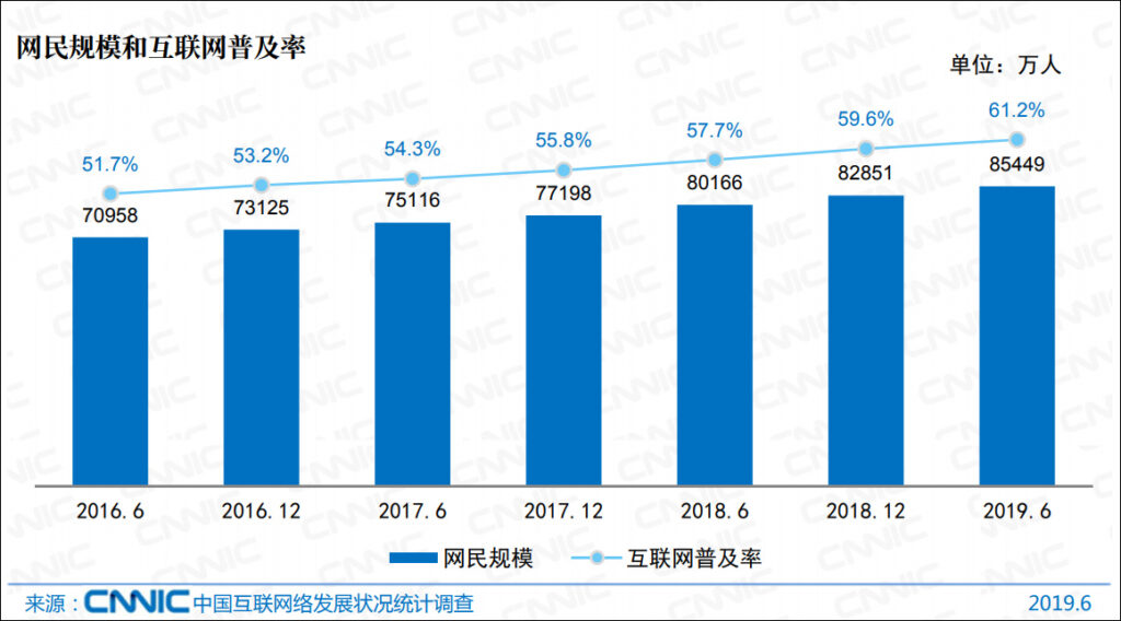 权威报告：8.54亿中国网民 约9成网民学历不足本科 超7成月收入不足5千